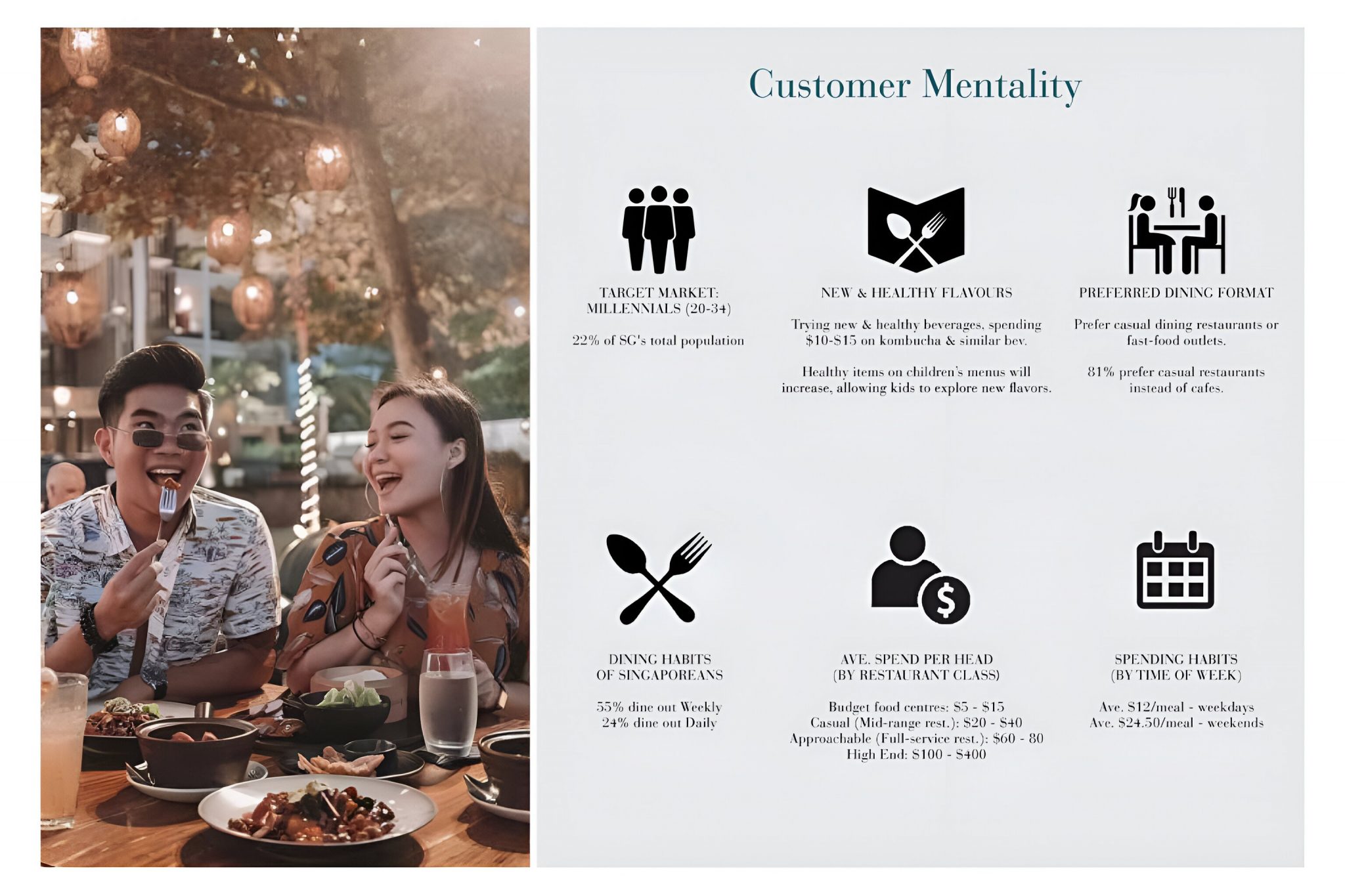 Market research slide showing young diners socialising over shared dishes, paired with a customer mentality overview highlighting millennial dining habits, spending patterns, and preferences for casual restaurants.